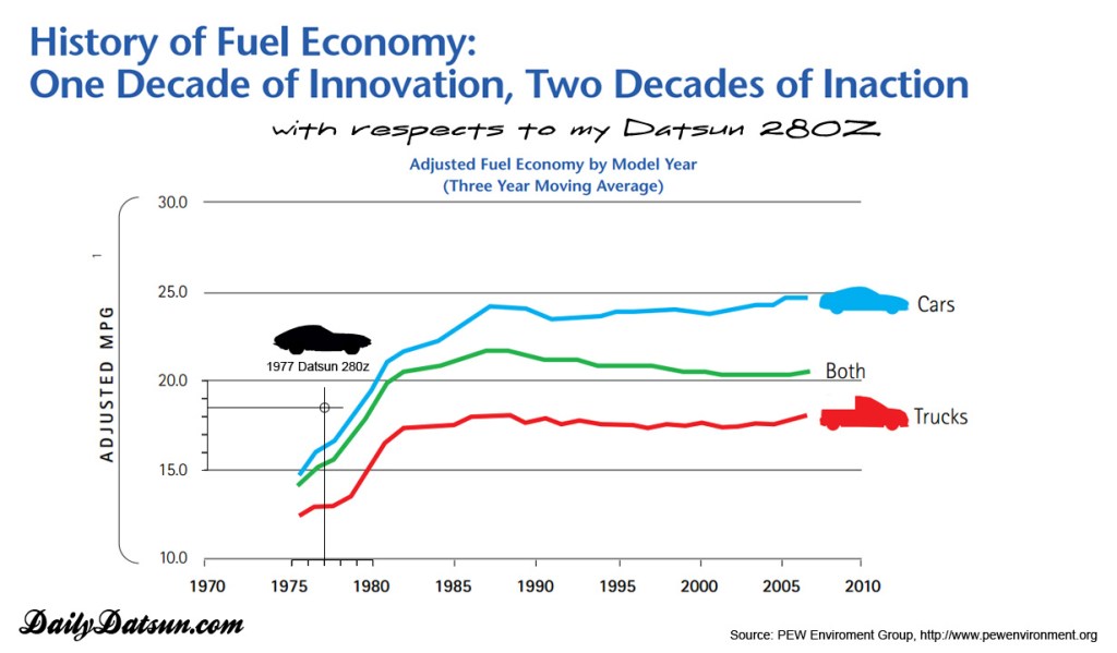 Fuel Economy History Chart - Daily Datsun